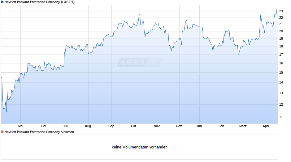 Hewlett Packard Enterprise Chart