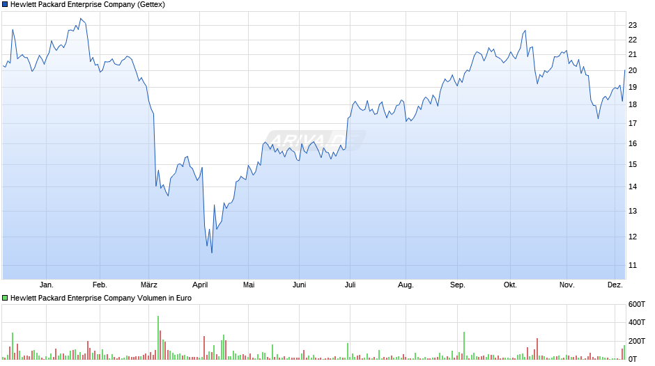 Hewlett Packard Enterprise Chart