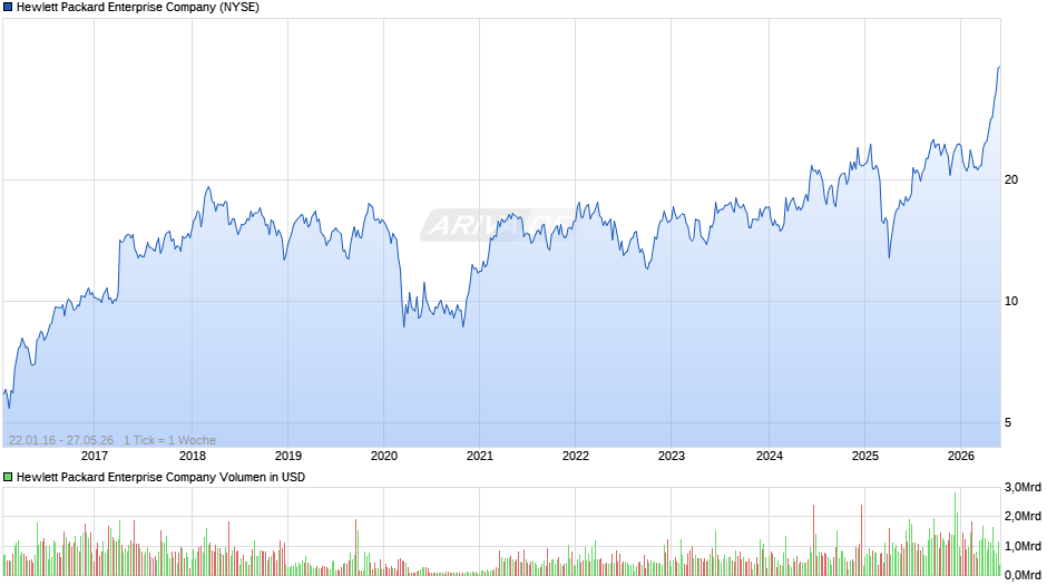 Hewlett Packard Enterprise Chart