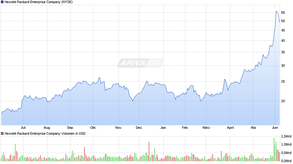 Hewlett Packard Enterprise Chart