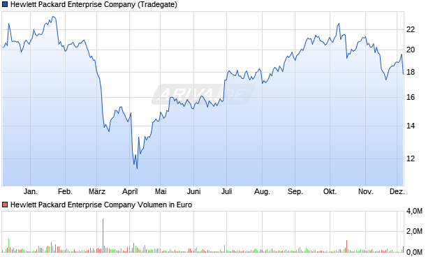 Hewlett Packard Enterprise Aktie Chart