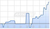 Hewlett Packard Enterprise Company Chart