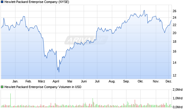 Hewlett Packard Enterprise Aktie Chart