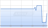 Hewlett Packard Enterprise Company Chart