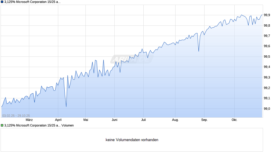 3,125% Microsoft Corporation 15/25 auf Festzins Chart