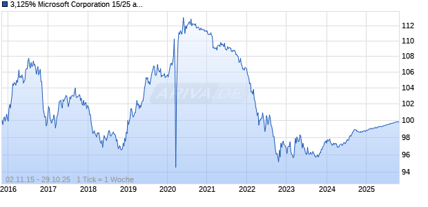 3,125% Microsoft Corporation 15/25 auf Festzins Chart