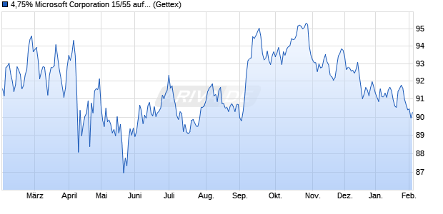 4,75% Microsoft Corporation 15/55 auf Festzins (WKN A1Z9YT, ISIN US594918BM55) Chart