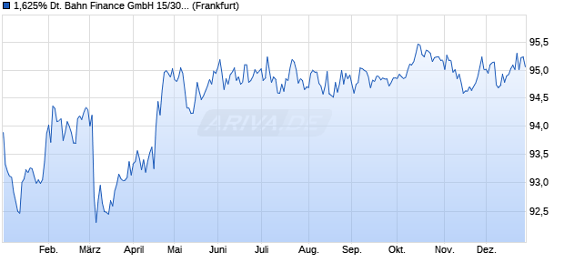 1,625% Deutsche Bahn Finance GmbH 15/30 auf Fe. (WKN A1Z9WA, ISIN XS1316420089) Chart
