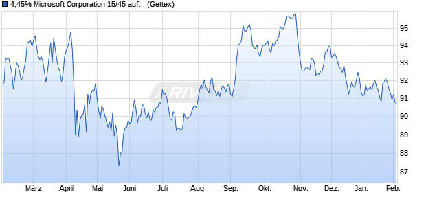 4,45% Microsoft Corporation 15/45 auf Festzins (WKN A1Z9YS, ISIN US594918BL72) Chart