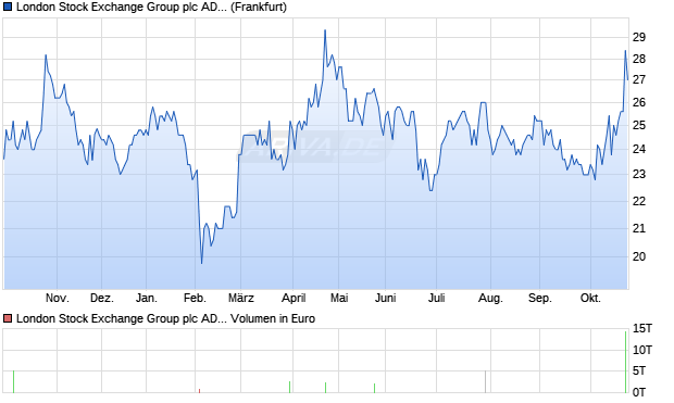 London Stock Exchange Group Aktie (ADR) Chart