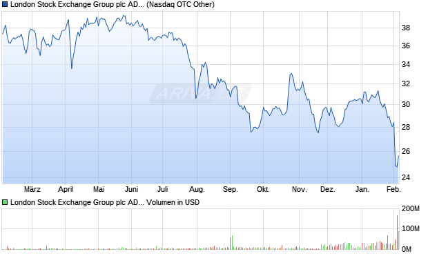 London Stock Exchange Group Aktie (ADR) Chart