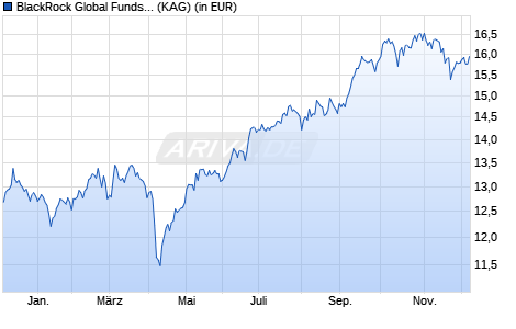 Performance des BlackRock Global Funds - Asian Growth Leaders Fund D2 EUR H (WKN A14YXY, ISIN LU1279614090)