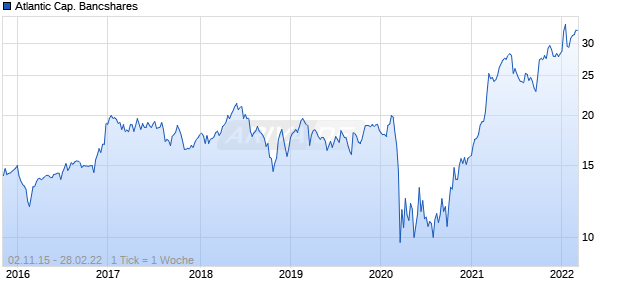 Atlantic Cap. Bancshares Chart