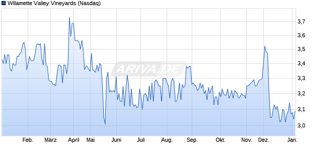 Willamette Valley Vineyards Aktie Chart