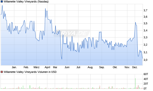 Willamette Valley Vineyards Aktie Chart