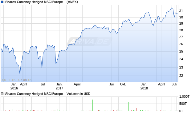 iShares Currency Hedged MSCI Europe Small-Cap E. Aktie Chart