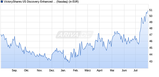 Performance des VictoryShares US Discovery Enhanced Volatility Wtd ETF  (WKN A1426Z, ISIN US92647N7747)