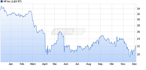 HP Aktie Chart