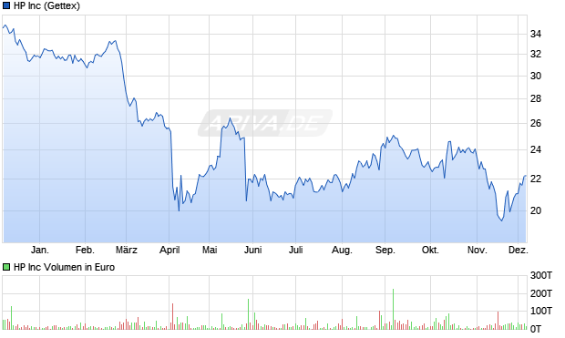 HP Aktie Chart