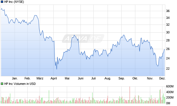 HP Aktie Chart