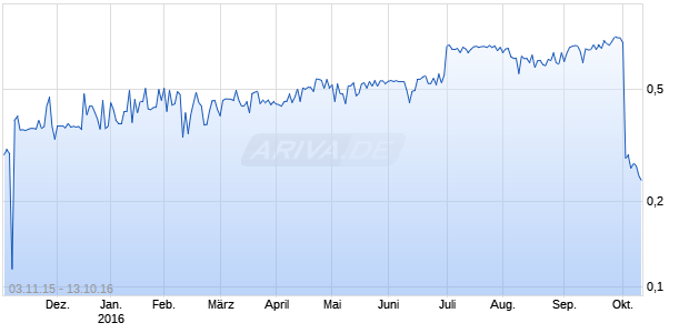 Longcheer Holdings Chart