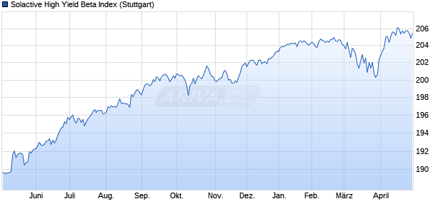 Solactive High Yield Beta Index Chart
