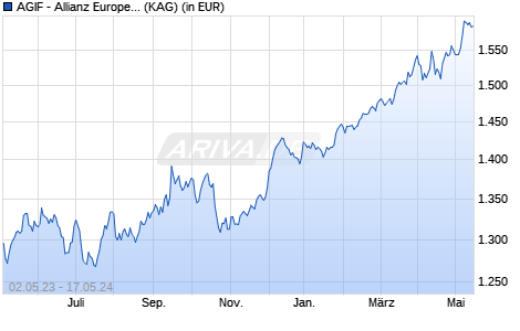 Performance des AGIF - Allianz Europe. Equity Divid. - IT (H2-USD) (WKN A141XY, ISIN LU1304665679)