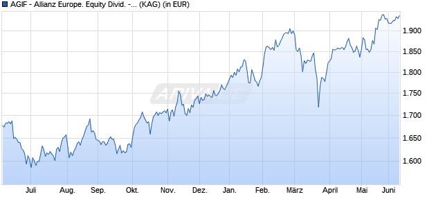 Performance des AGIF - Allianz Europe. Equity Divid. - IT (H2-USD) (WKN A141XY, ISIN LU1304665679)