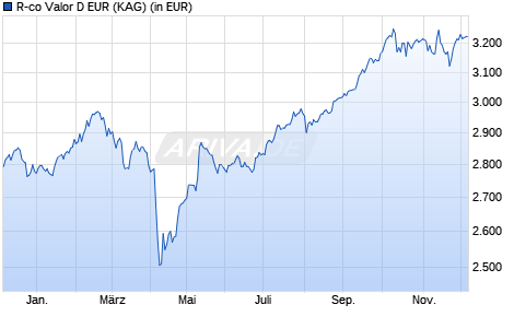 Performance des R-co Valor D EUR (WKN A14256, ISIN FR0011261189)