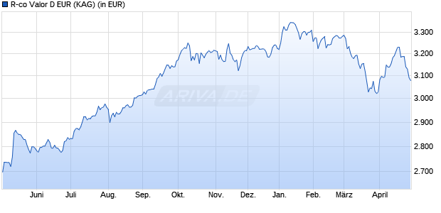 Performance des R-co Valor D EUR (WKN A14256, ISIN FR0011261189)