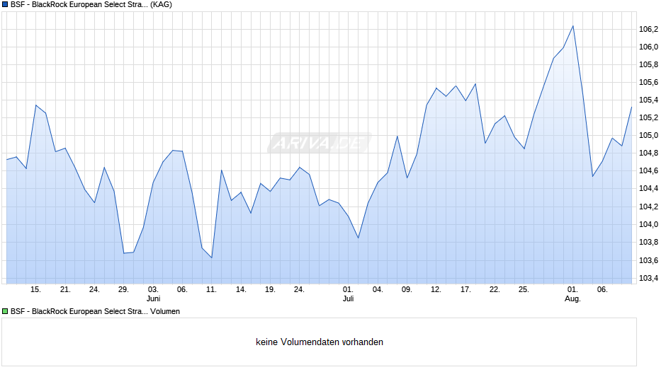 BSF - BlackRock European Select Strategies Fund A4 EUR Chart