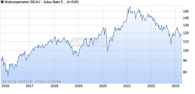 Multicooperation SICAV - Julius Baer Equity Asia USD K Chart