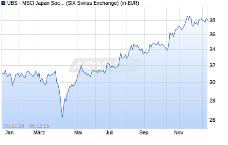 Performance des UBS - MSCI Japan Soci. Respons. UCITS ETF (hdg to CHF) A-dis (WKN A14X3Z, ISIN LU1273488475)