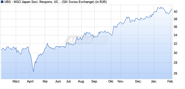 Performance des UBS - MSCI Japan Soci. Respons. UCITS ETF (hdg to CHF) A-dis (WKN A14X3Z, ISIN LU1273488475)