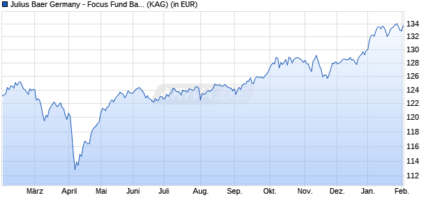 Performance des Julius Baer Germany - Focus Fund Balanced A (WKN A14XM5, ISIN DE000A14XM50)