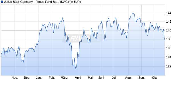 Performance des Julius Baer Germany - Focus Fund Balanced I (WKN A14XM6, ISIN DE000A14XM68)
