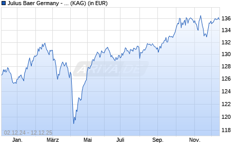 Performance des Julius Baer Germany - Focus Fund Balanced I (WKN A14XM6, ISIN DE000A14XM68)