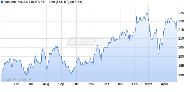 Performance des Amundi DivDAX II UCITS ETF - Dist (WKN ETF903, ISIN DE000ETF9033)