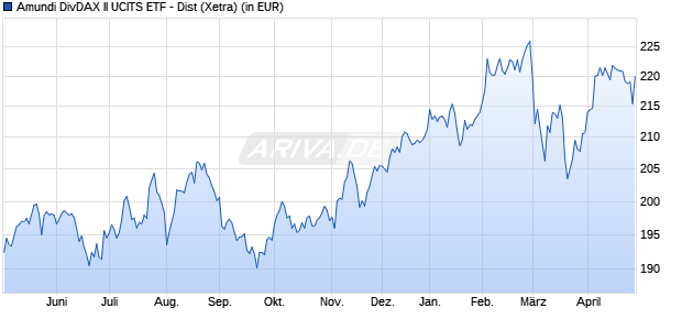 Performance des Amundi DivDAX II UCITS ETF - Dist (WKN ETF903, ISIN DE000ETF9033)