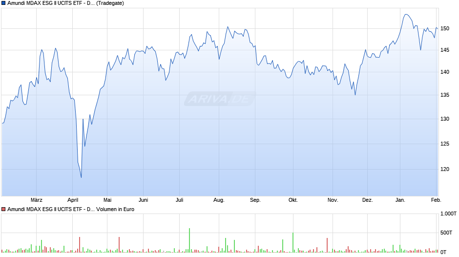 Amundi MDAX ESG II UCITS ETF - Dist (D) Chart