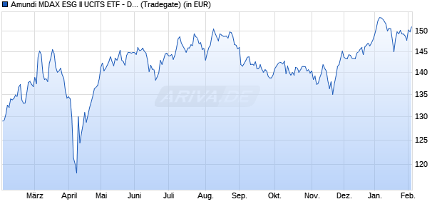 Performance des Amundi MDAX ESG II UCITS ETF - Dist (D) (WKN ETF907, ISIN DE000ETF9074)