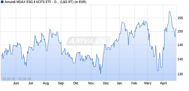 Performance des Amundi MDAX ESG II UCITS ETF - Dist (D) (WKN ETF907, ISIN DE000ETF9074)