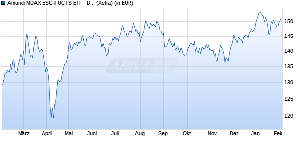 Performance des Amundi MDAX ESG II UCITS ETF - Dist (D) (WKN ETF907, ISIN DE000ETF9074)