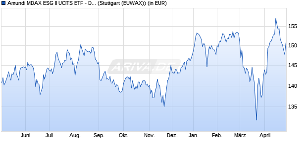 Performance des Amundi MDAX ESG II UCITS ETF - Dist (D) (WKN ETF907, ISIN DE000ETF9074)