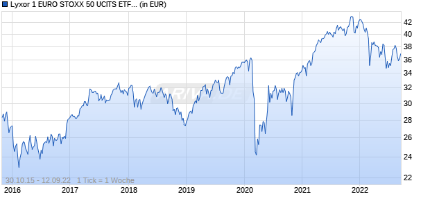 Lyxor 1 EURO STOXX 50 UCITS ETF (I) Chart