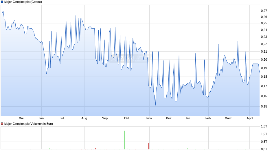 Major Cineplex Chart