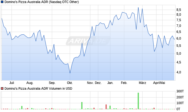 Domino's Pizza Australia Aktie (ADR) Chart