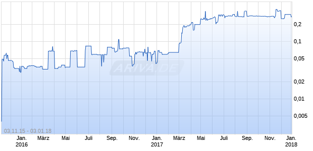 PITCHBLACK RESOURCES NEW Chart