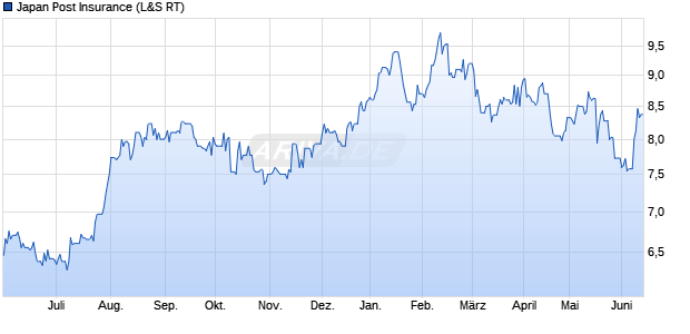 Japan Post Insurance Aktie Chart