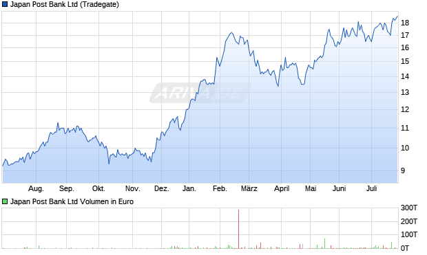 Japan Post Bank Aktie Chart
